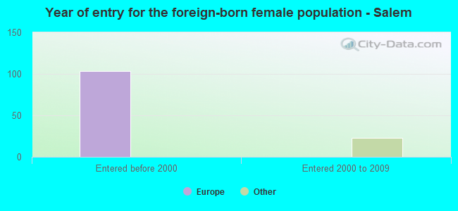 Year of entry for the foreign-born female population - Salem