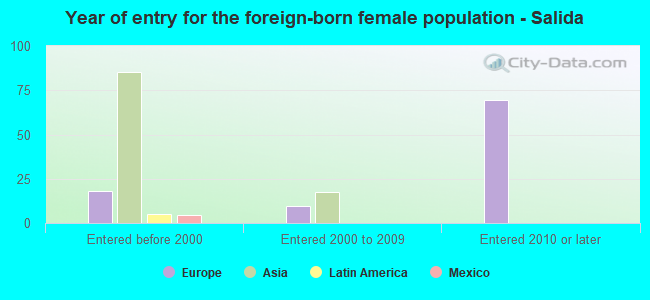 Year of entry for the foreign-born female population - Salida