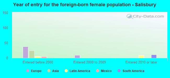 Year of entry for the foreign-born female population - Salisbury