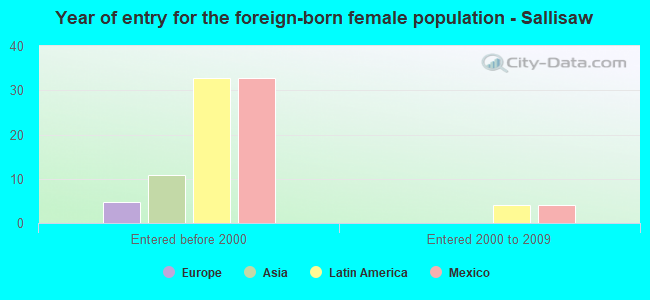 Year of entry for the foreign-born female population - Sallisaw