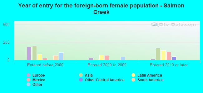 Year of entry for the foreign-born female population - Salmon Creek