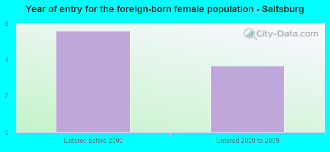 Year of entry for the foreign-born female population - Saltsburg