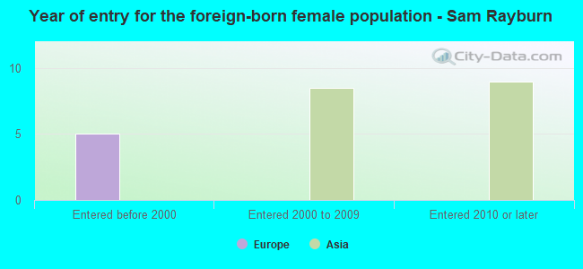 Year of entry for the foreign-born female population - Sam Rayburn