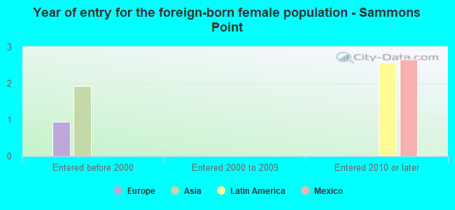 Year of entry for the foreign-born female population - Sammons Point