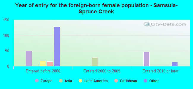 Year of entry for the foreign-born female population - Samsula-Spruce Creek