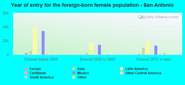 Year of entry for the foreign-born female population - San Antonio