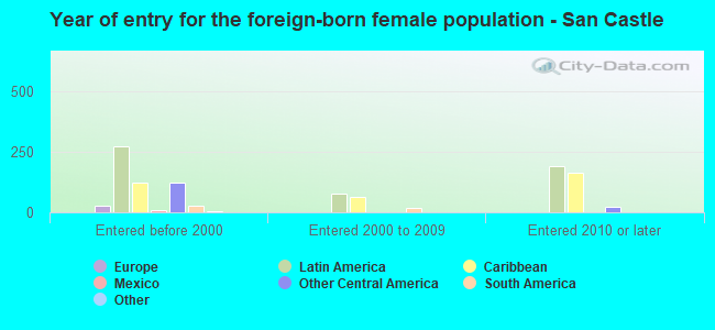 Year of entry for the foreign-born female population - San Castle