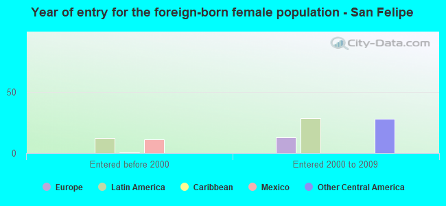 Year of entry for the foreign-born female population - San Felipe