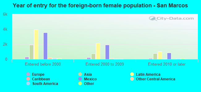 Year of entry for the foreign-born female population - San Marcos