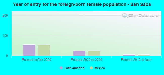 Year of entry for the foreign-born female population - San Saba