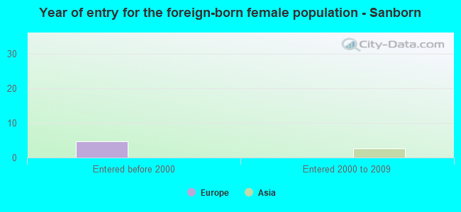 Year of entry for the foreign-born female population - Sanborn
