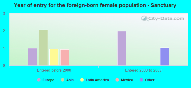 Year of entry for the foreign-born female population - Sanctuary