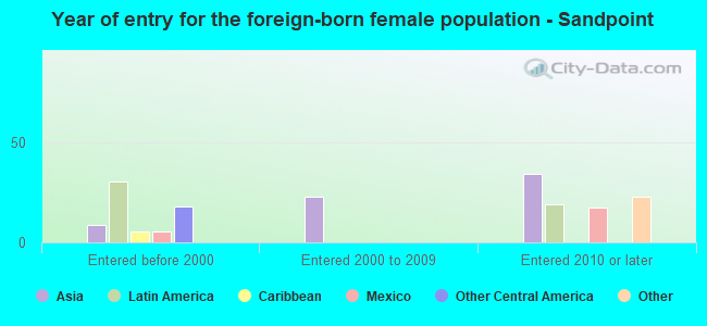 Year of entry for the foreign-born female population - Sandpoint