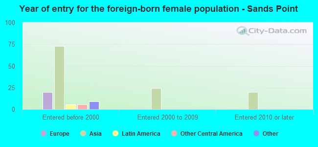 Year of entry for the foreign-born female population - Sands Point