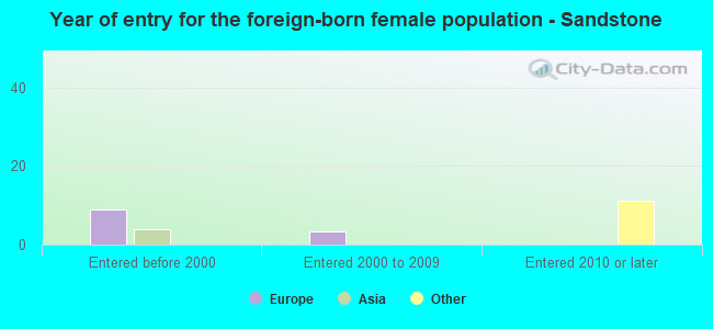 Year of entry for the foreign-born female population - Sandstone