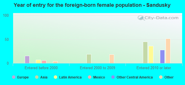 Year of entry for the foreign-born female population - Sandusky