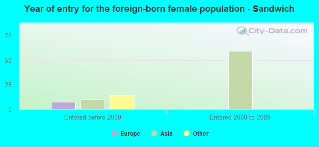 Year of entry for the foreign-born female population - Sandwich