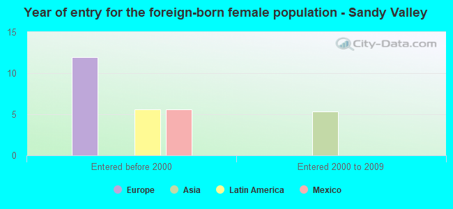 Year of entry for the foreign-born female population - Sandy Valley
