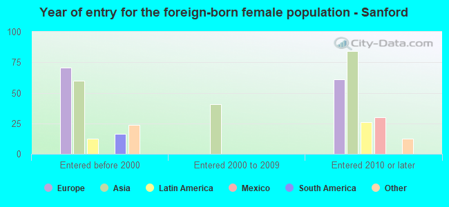 Year of entry for the foreign-born female population - Sanford