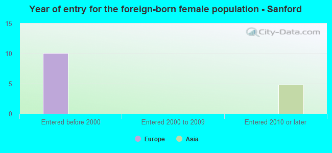 Year of entry for the foreign-born female population - Sanford