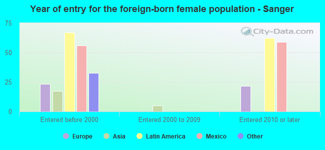 Year of entry for the foreign-born female population - Sanger