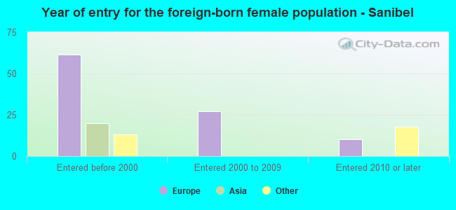 Year of entry for the foreign-born female population - Sanibel