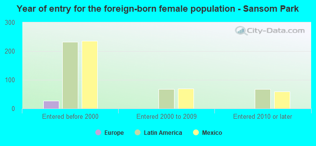 Year of entry for the foreign-born female population - Sansom Park