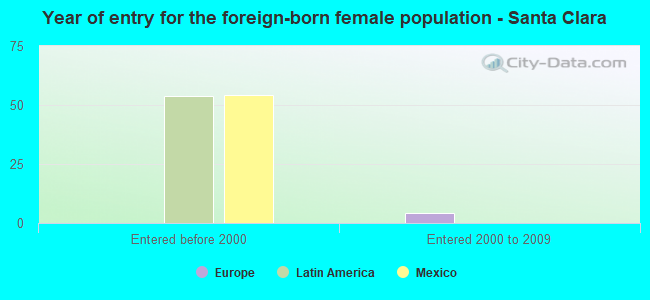 Year of entry for the foreign-born female population - Santa Clara