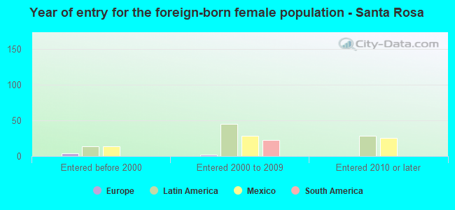 Year of entry for the foreign-born female population - Santa Rosa