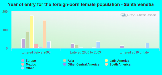 Year of entry for the foreign-born female population - Santa Venetia