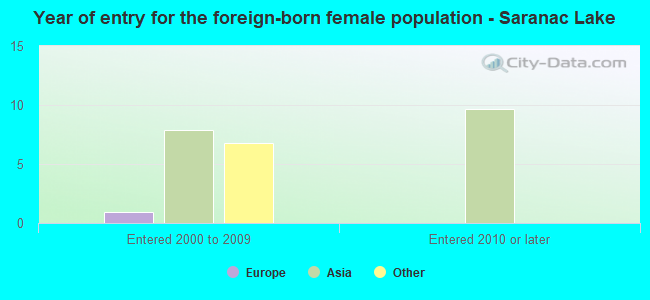 Year of entry for the foreign-born female population - Saranac Lake