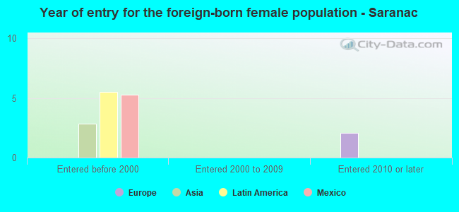 Year of entry for the foreign-born female population - Saranac