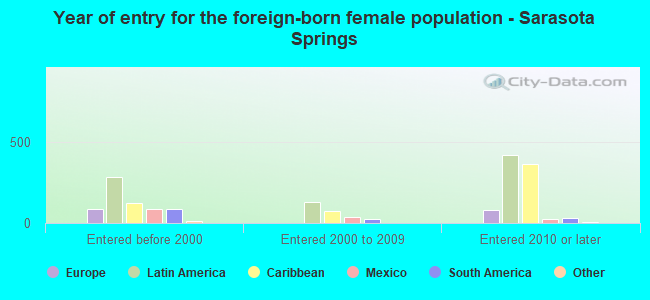 Year of entry for the foreign-born female population - Sarasota Springs