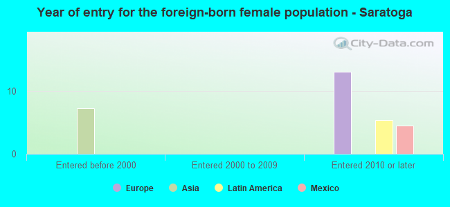 Year of entry for the foreign-born female population - Saratoga