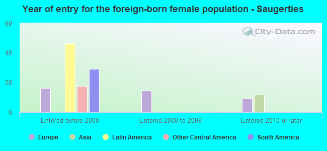 Year of entry for the foreign-born female population - Saugerties