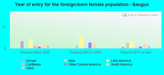 Year of entry for the foreign-born female population - Saugus