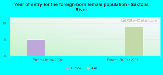 Year of entry for the foreign-born female population - Saxtons River