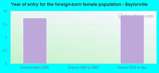 Year of entry for the foreign-born female population - Saylorville