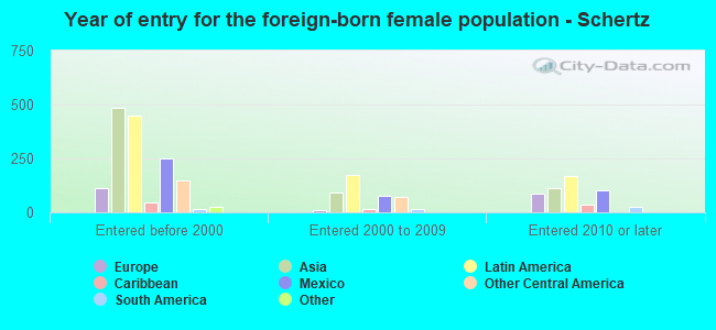 Year of entry for the foreign-born female population - Schertz