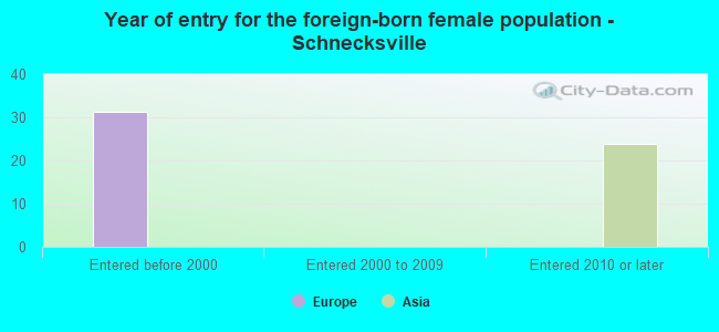 Year of entry for the foreign-born female population - Schnecksville