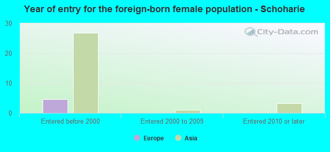 Year of entry for the foreign-born female population - Schoharie