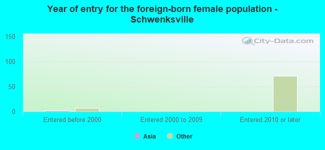 Year of entry for the foreign-born female population - Schwenksville