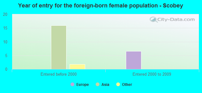 Year of entry for the foreign-born female population - Scobey
