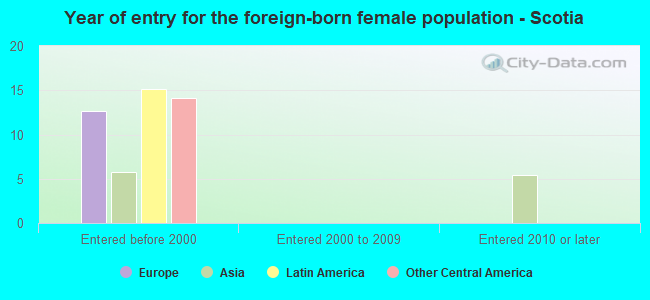 Year of entry for the foreign-born female population - Scotia