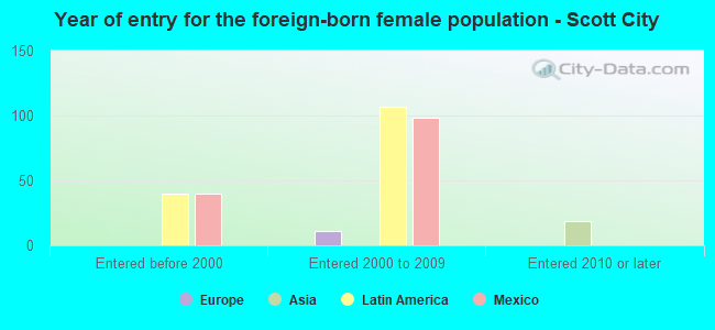 Year of entry for the foreign-born female population - Scott City