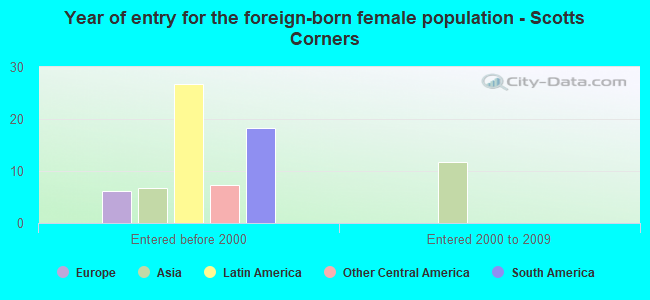 Year of entry for the foreign-born female population - Scotts Corners