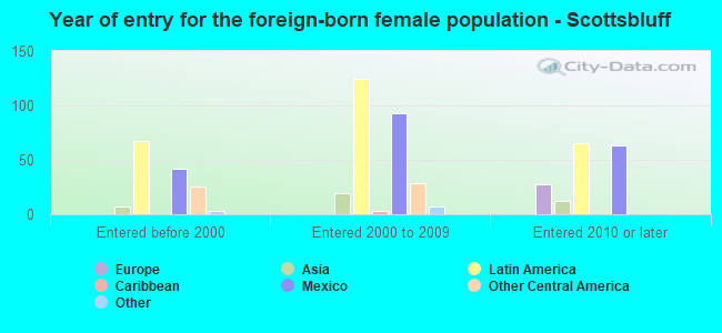 Year of entry for the foreign-born female population - Scottsbluff