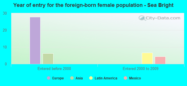 Year of entry for the foreign-born female population - Sea Bright