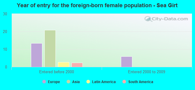 Year of entry for the foreign-born female population - Sea Girt