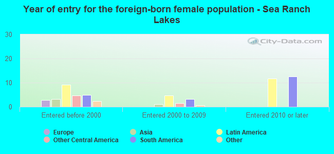 Year of entry for the foreign-born female population - Sea Ranch Lakes
